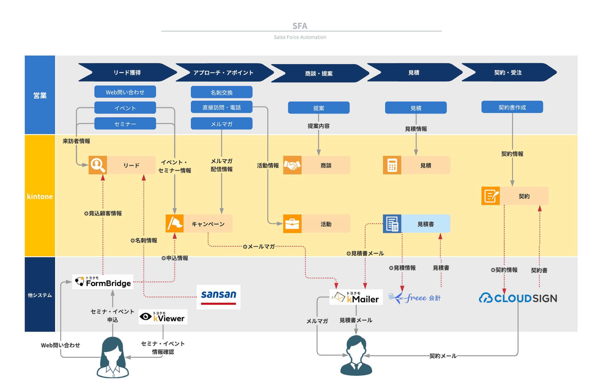 営業支援（SFA）のフローと連携サービスを示したシステム設計図