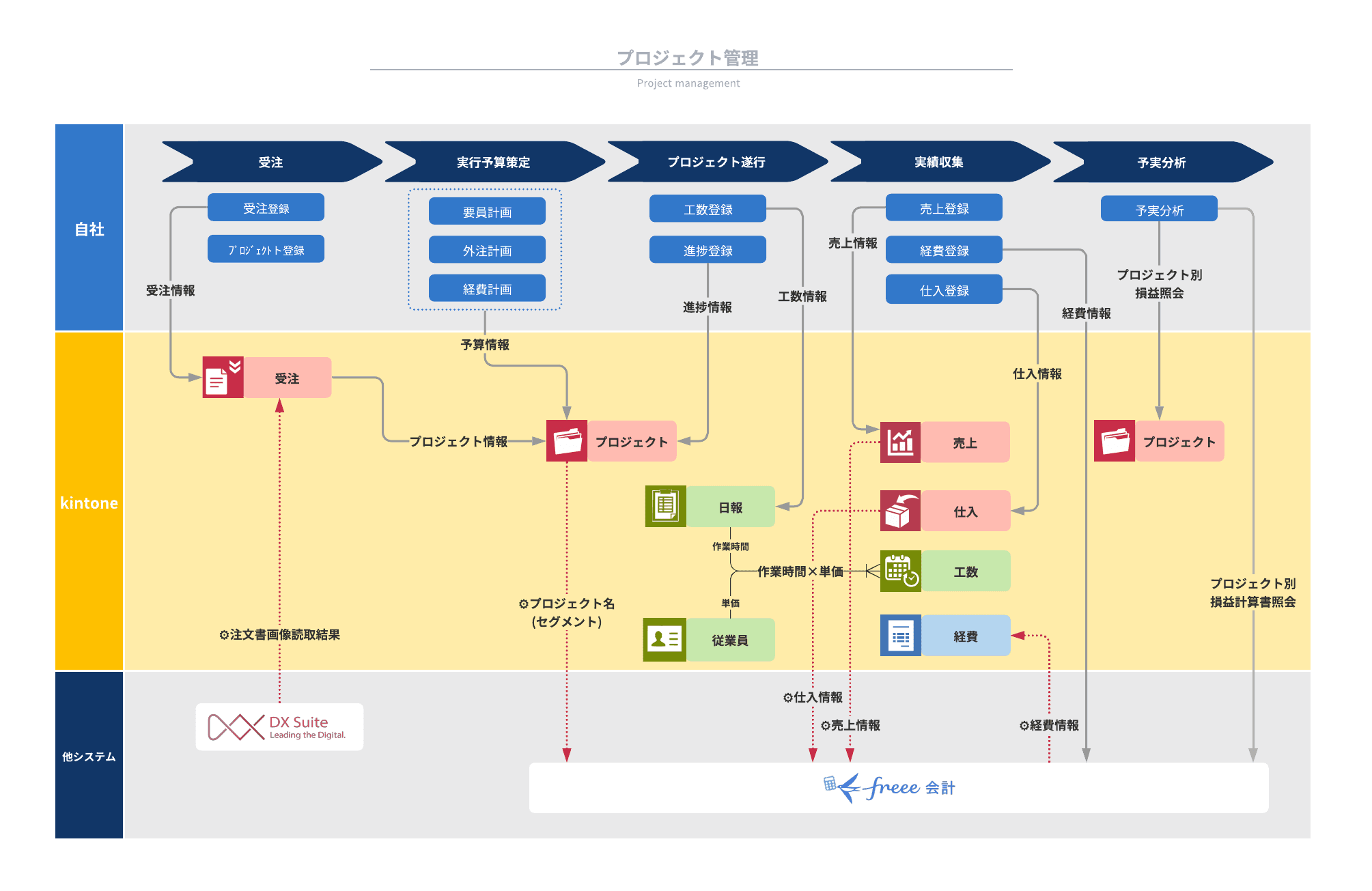 営業支援・販売管理・プロジェクト管理を含むシステム設計図の全体像