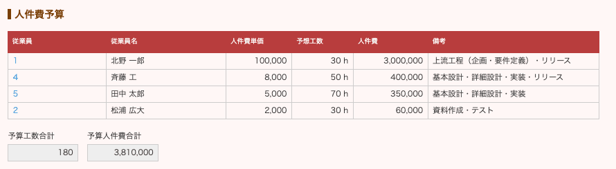 要員計画を登録したkintoneの画面例
