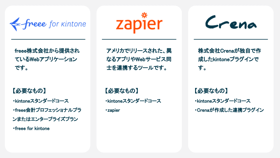 freee for kintone・Zapier・Crenaプラグインの3つの連携方法を示す図