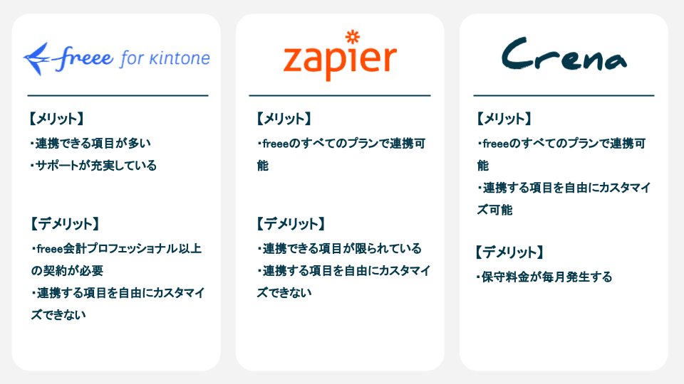 freee for kintone・Zapier・Crenaのメリット・デメリット比較図