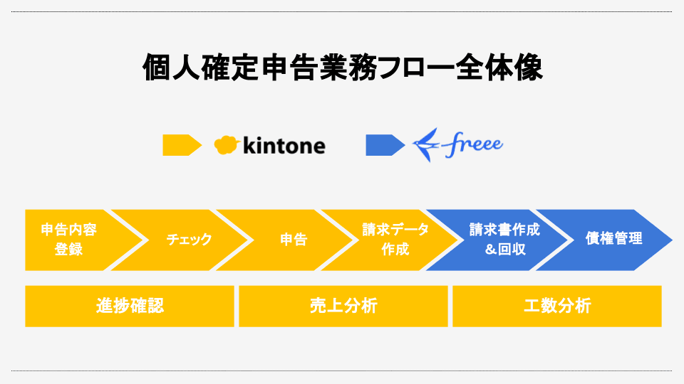 個人確定申告業務フロー（kintoneとfreeeの分担）