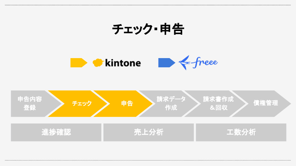 チェックと申告の業務フロー
