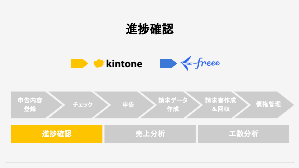 進捗確認の概要