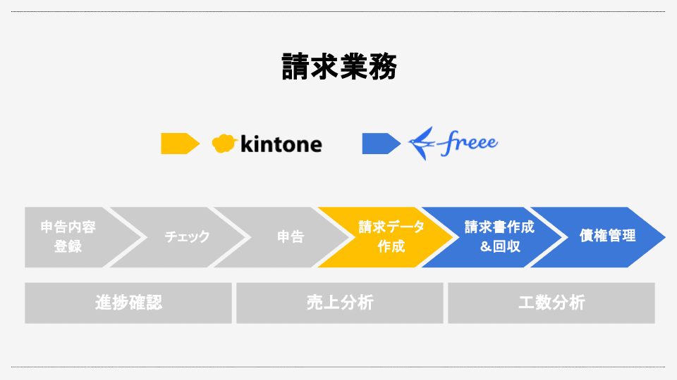 請求業務の概要