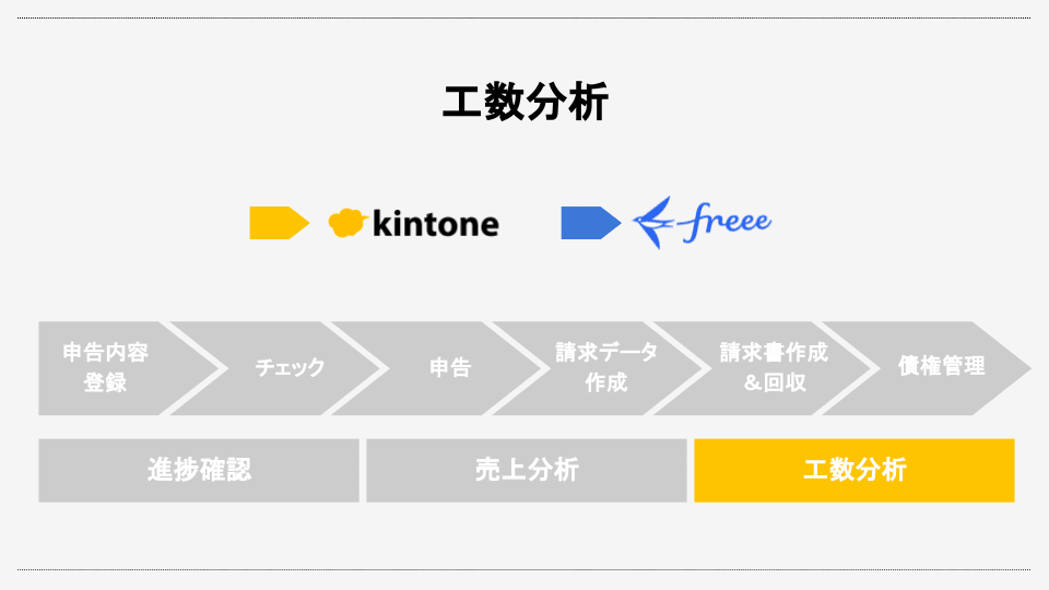 工数分析の概要