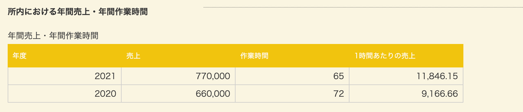 関与先別時間単価のグラフのスクリーンショット