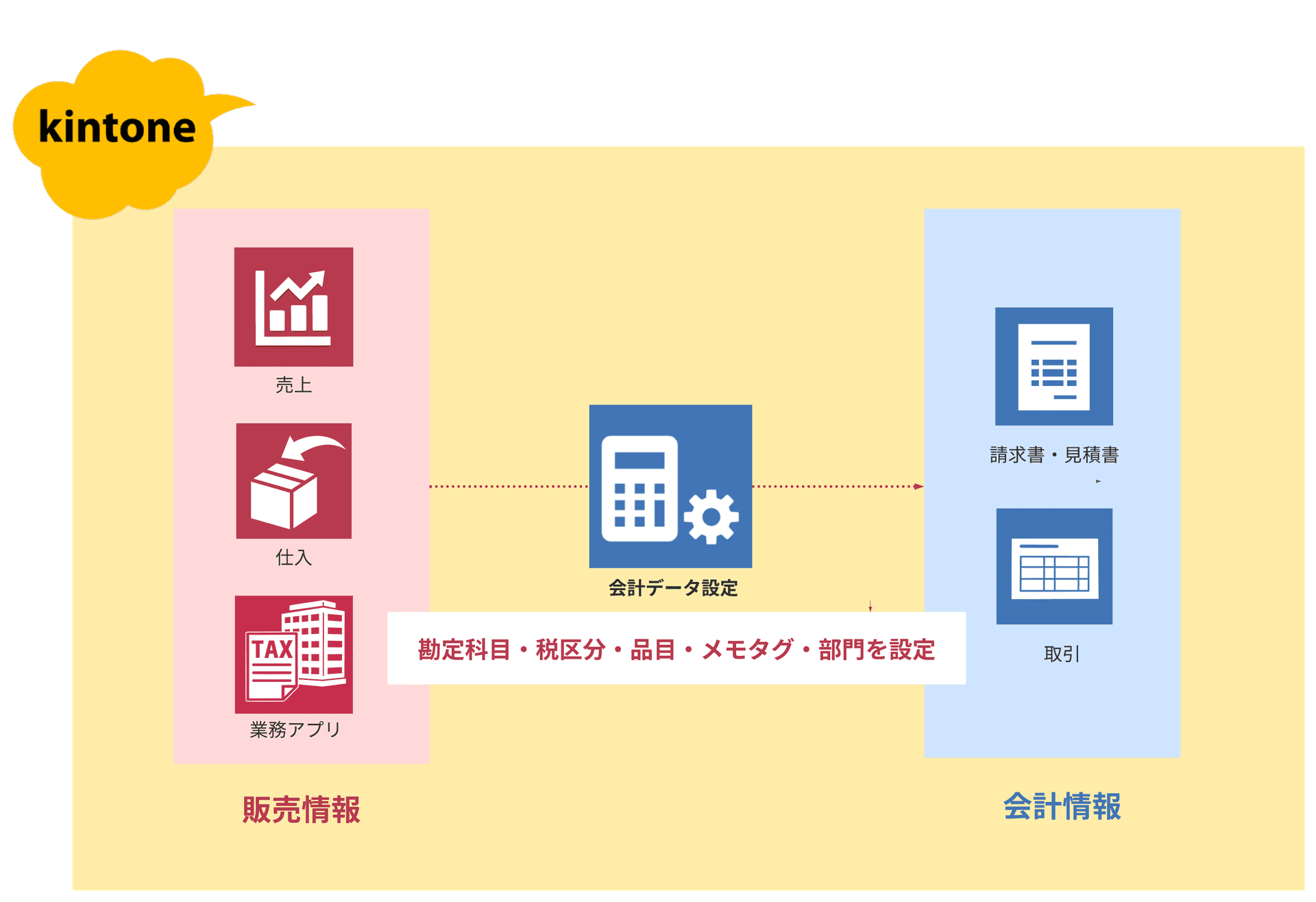 販売情報に会計情報が付加される流れの概念図