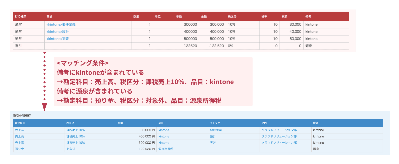 会計情報が付加された後のレコード例（2ページ構成の図）