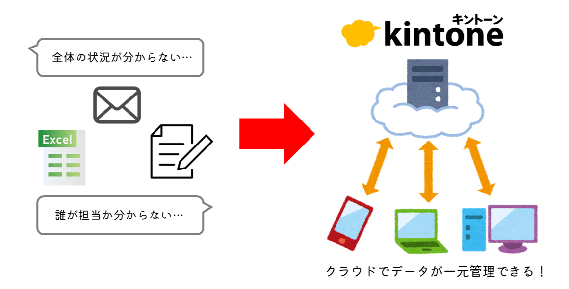 kintoneのロゴとクラウド型業務アプリの説明イメージ