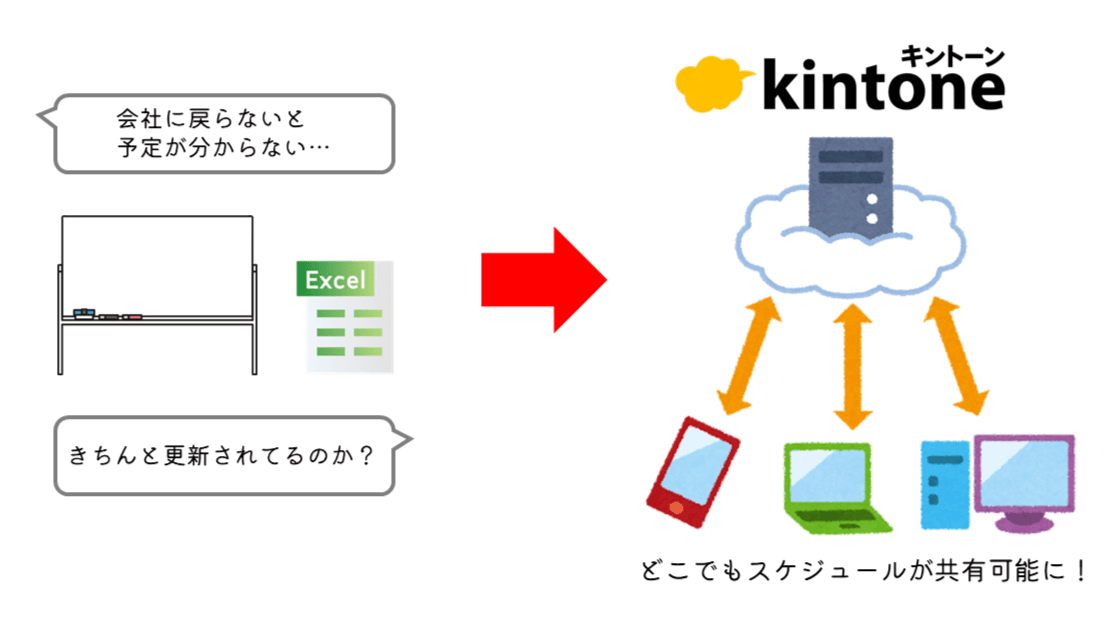 kintoneでスケジュールを共有するイメージ