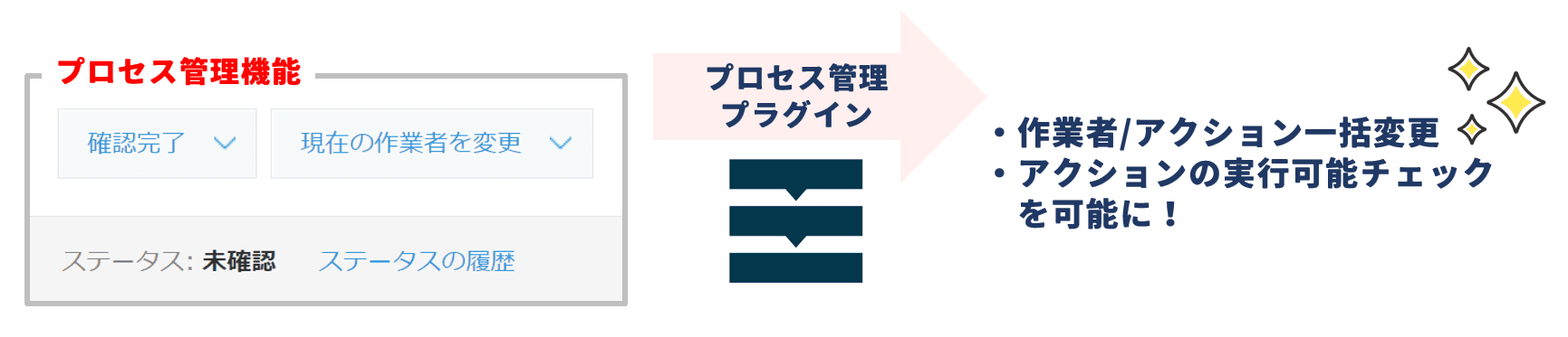 kintoneのプロセス管理画面のイメージ