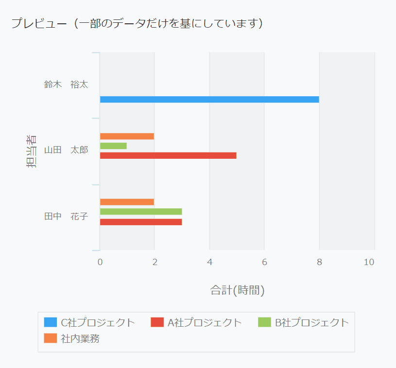 転送後の日報データ解析アプリでグラフ表示した画面の例