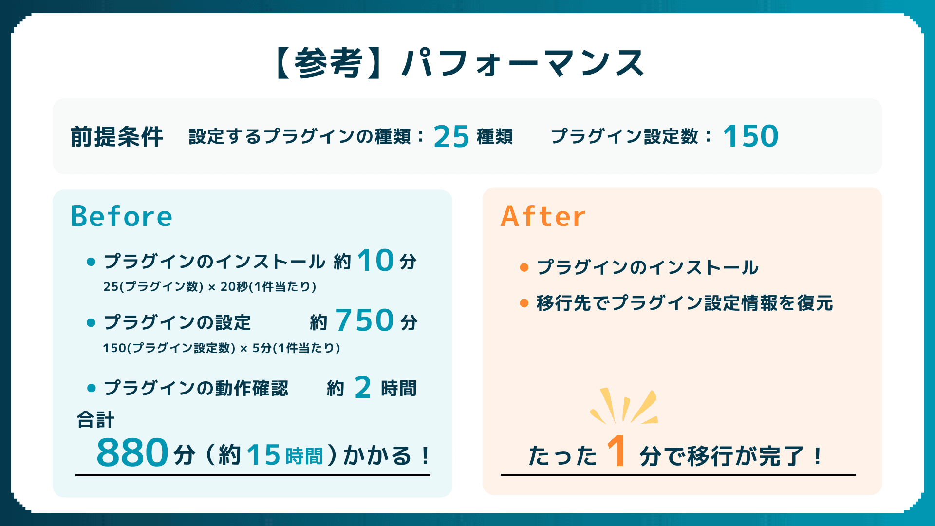 手動再設定とプラグインマネージャー利用時の所要時間を比較した図