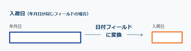 フォーム上の入荷日フィールドと文字列フィールドの対応関係