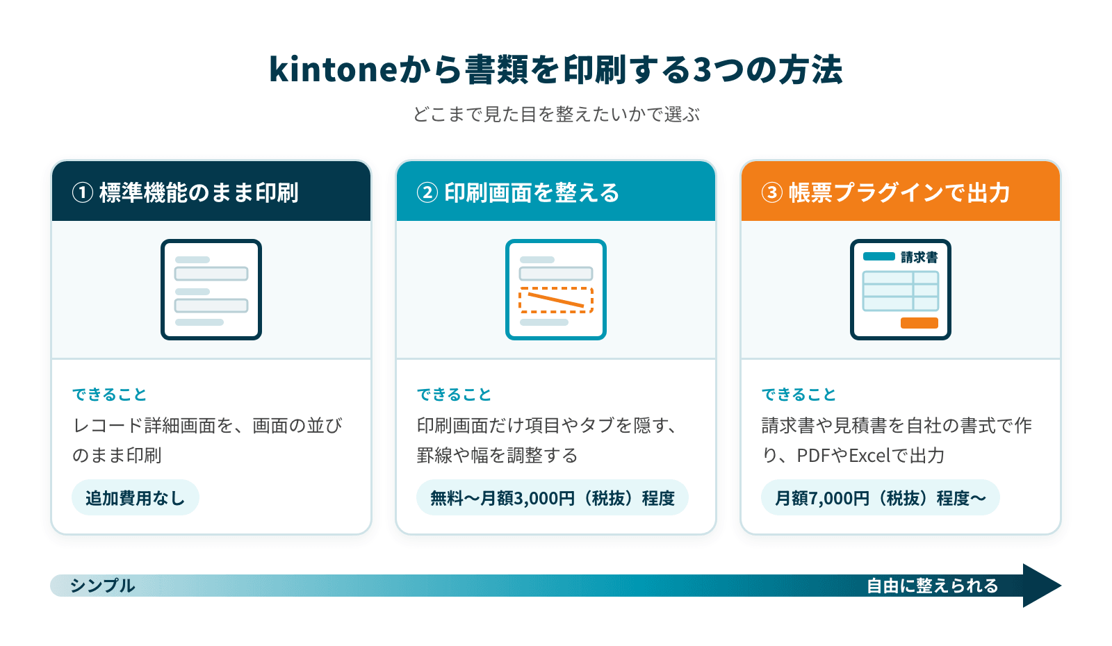 kintoneから書類を印刷する3つの方法（標準機能のまま印刷、印刷画面を整える、帳票プラグインで出力）を、できることと費用の目安で並べた図