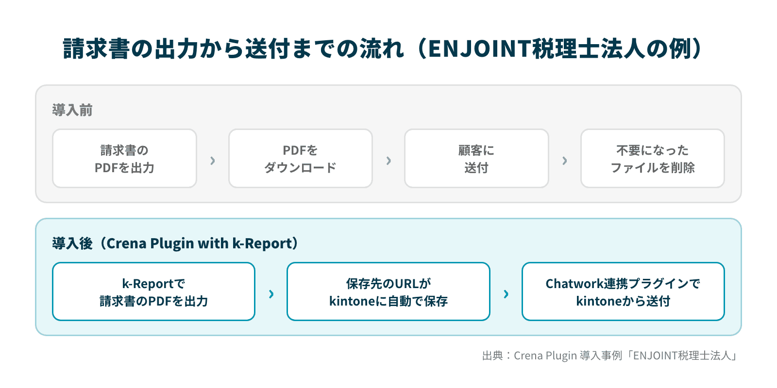 ENJOINT税理士法人での請求書送付の流れ。導入前は出力・ダウンロード・送付・削除の4工程、導入後はk-Reportで出力、URLをkintoneに自動保存、Chatwork連携プラグインで送付の3工程