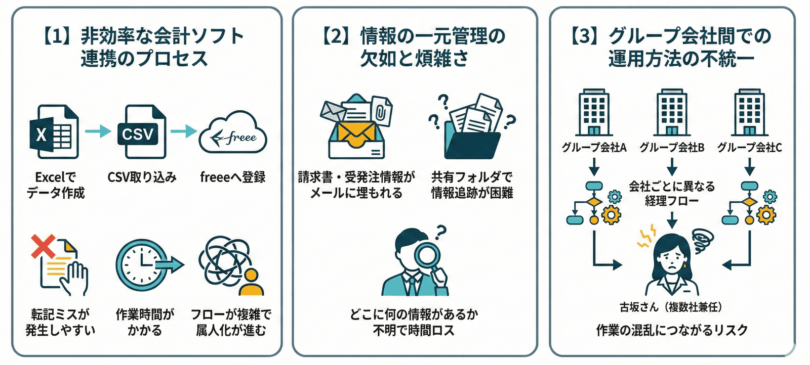 kintone導入前の課題のイメージ図