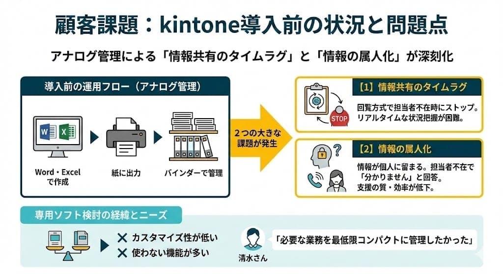 kintone導入前のアナログな運用フローと、そこから生じた「情報共有のタイムラグ」「情報の属人化」という2つの課題を示した図
