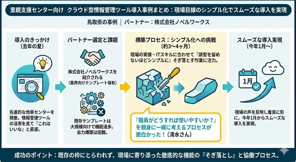 導入のきっかけからパートナー選定、シンプル化を重視した構築プロセスを経て導入に至るまでの流れを示した図