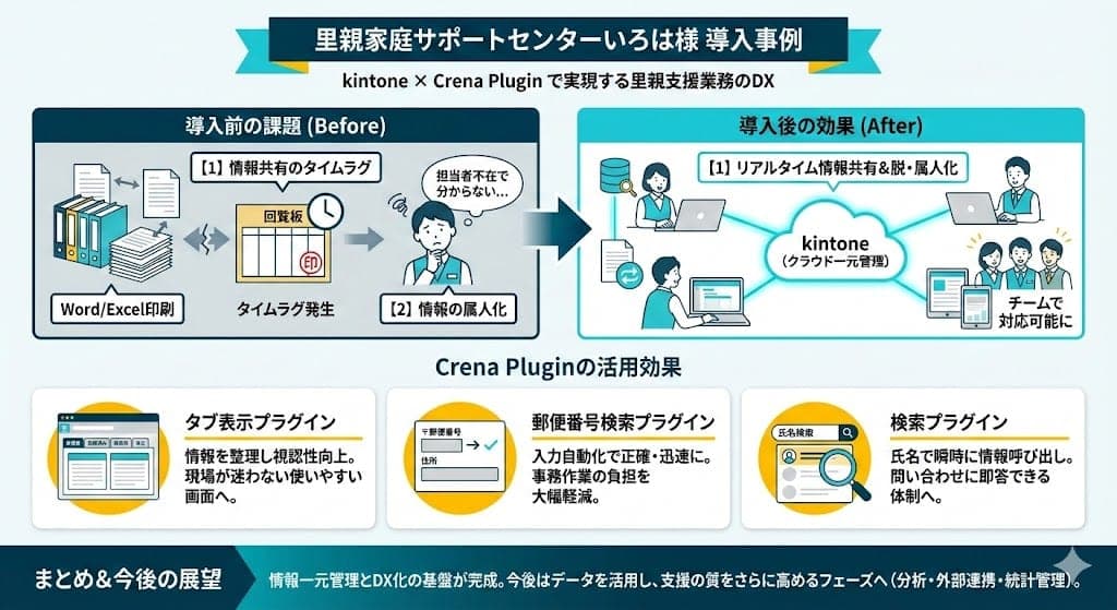 導入事例の全体像を示した図。Word・Excelと紙による管理から、kintoneとCrena Pluginによるリアルタイムな情報共有へ移行した流れと導入効果