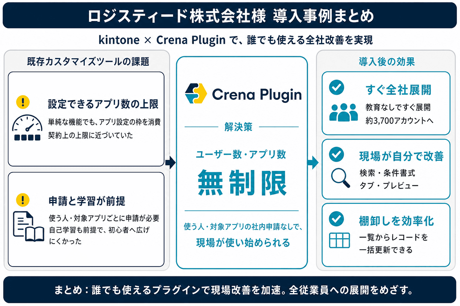ロジスティード株式会社のCrena Plugin導入事例まとめ。導入前の課題、Crena Pluginによる解決策、導入後の効果