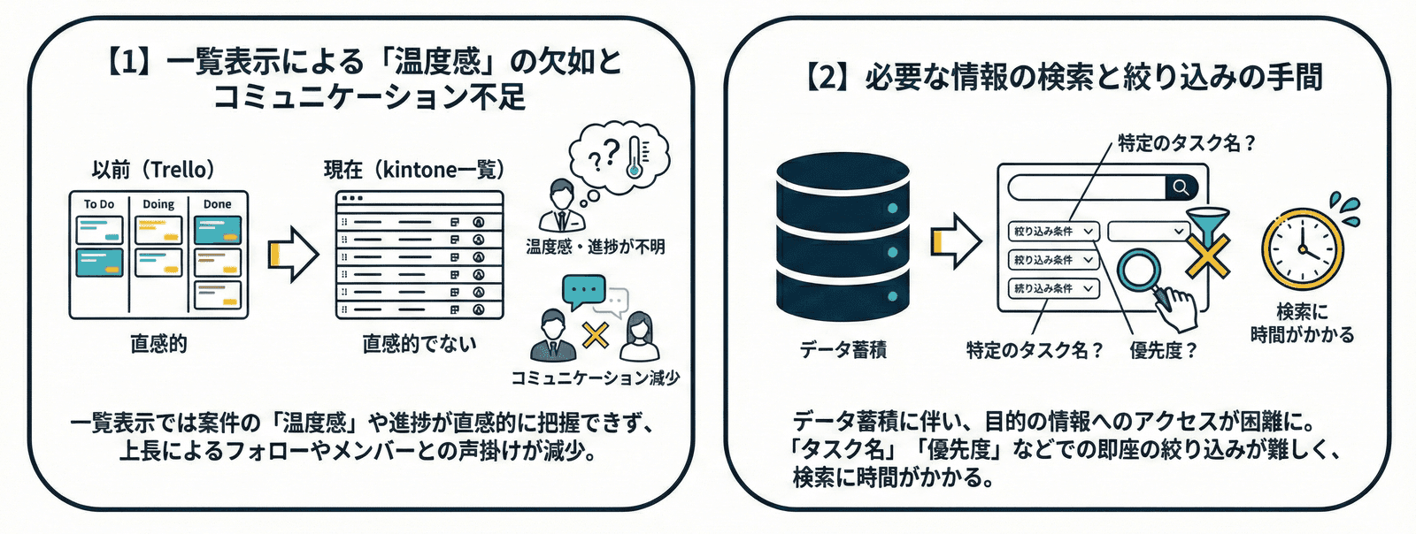 kintone導入後に残った2つの課題（一覧表示では案件の温度感が伝わらないこと、必要な情報の検索・絞り込みに手間がかかること）を示した図