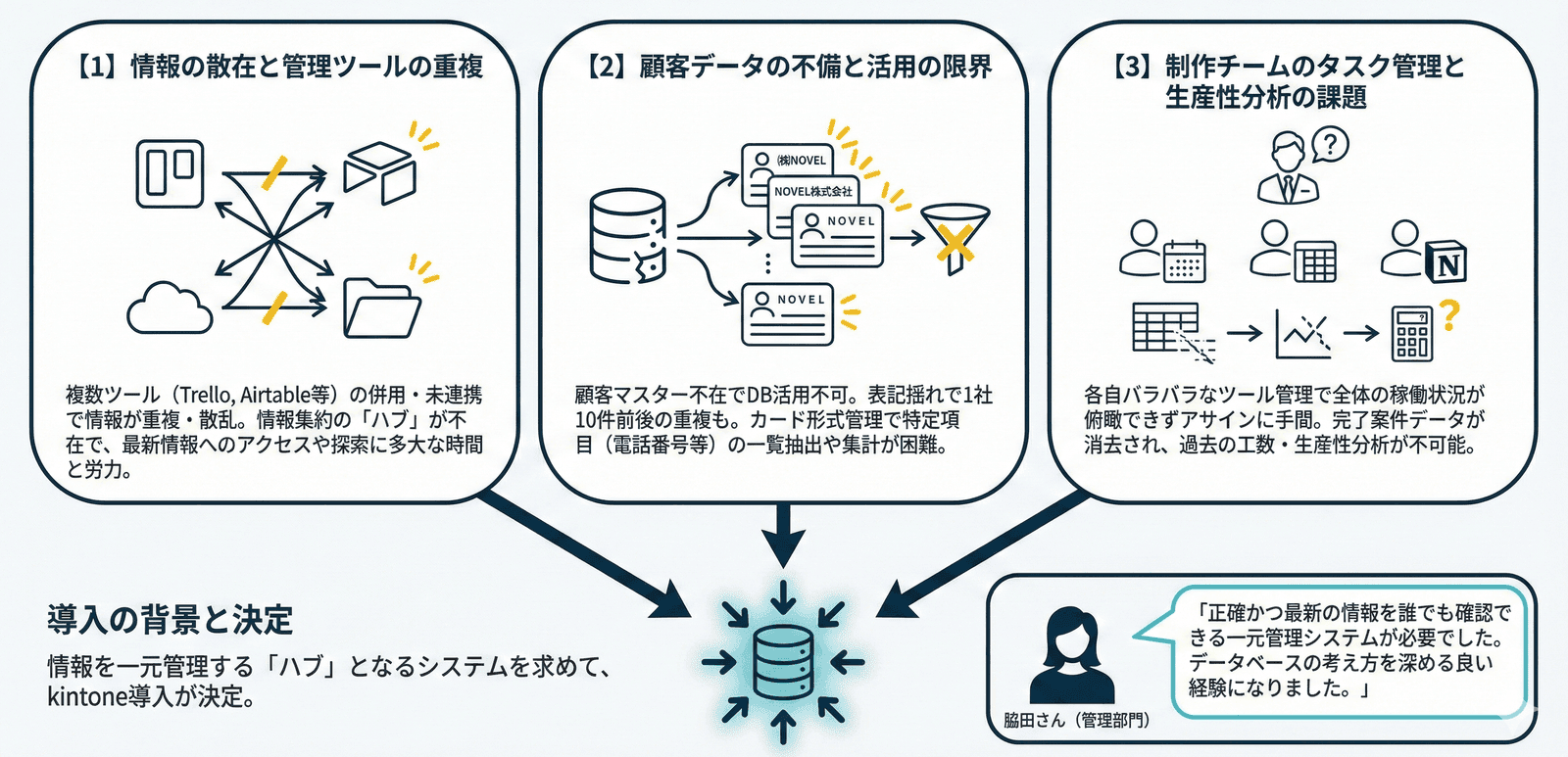 kintone導入前の3つの課題（情報の散在と管理ツールの重複、顧客データの不備、タスク管理と生産性分析の課題）を整理した図