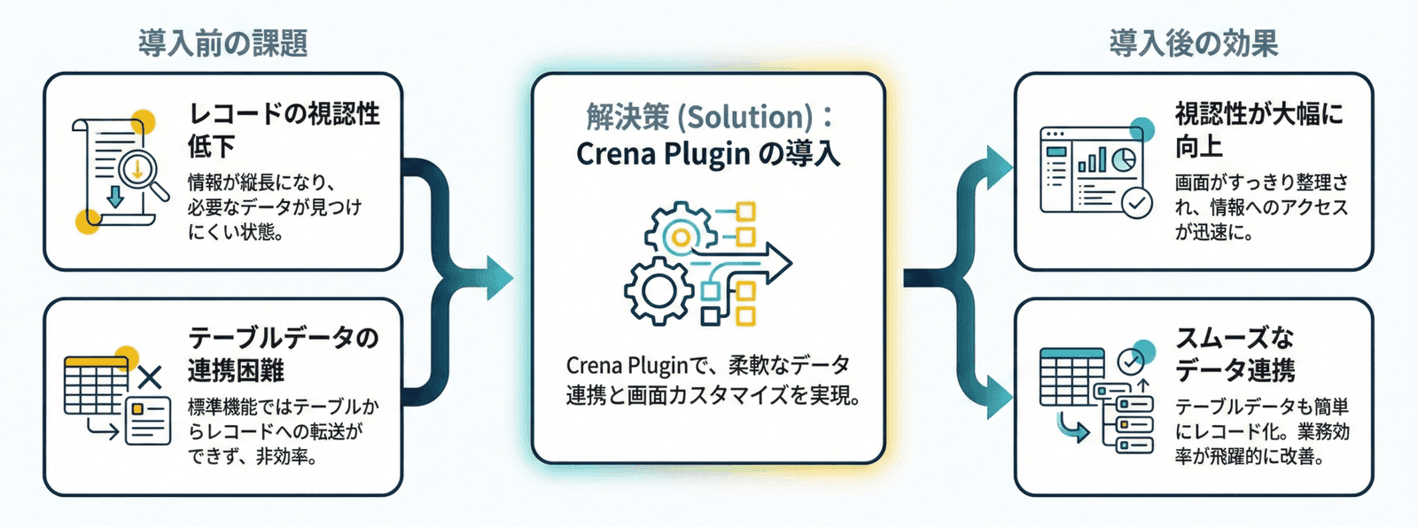 Crena Plugin 導入前の課題・解決策・導入後の効果のフロー図（レコードの視認性向上、テーブルデータ連携）