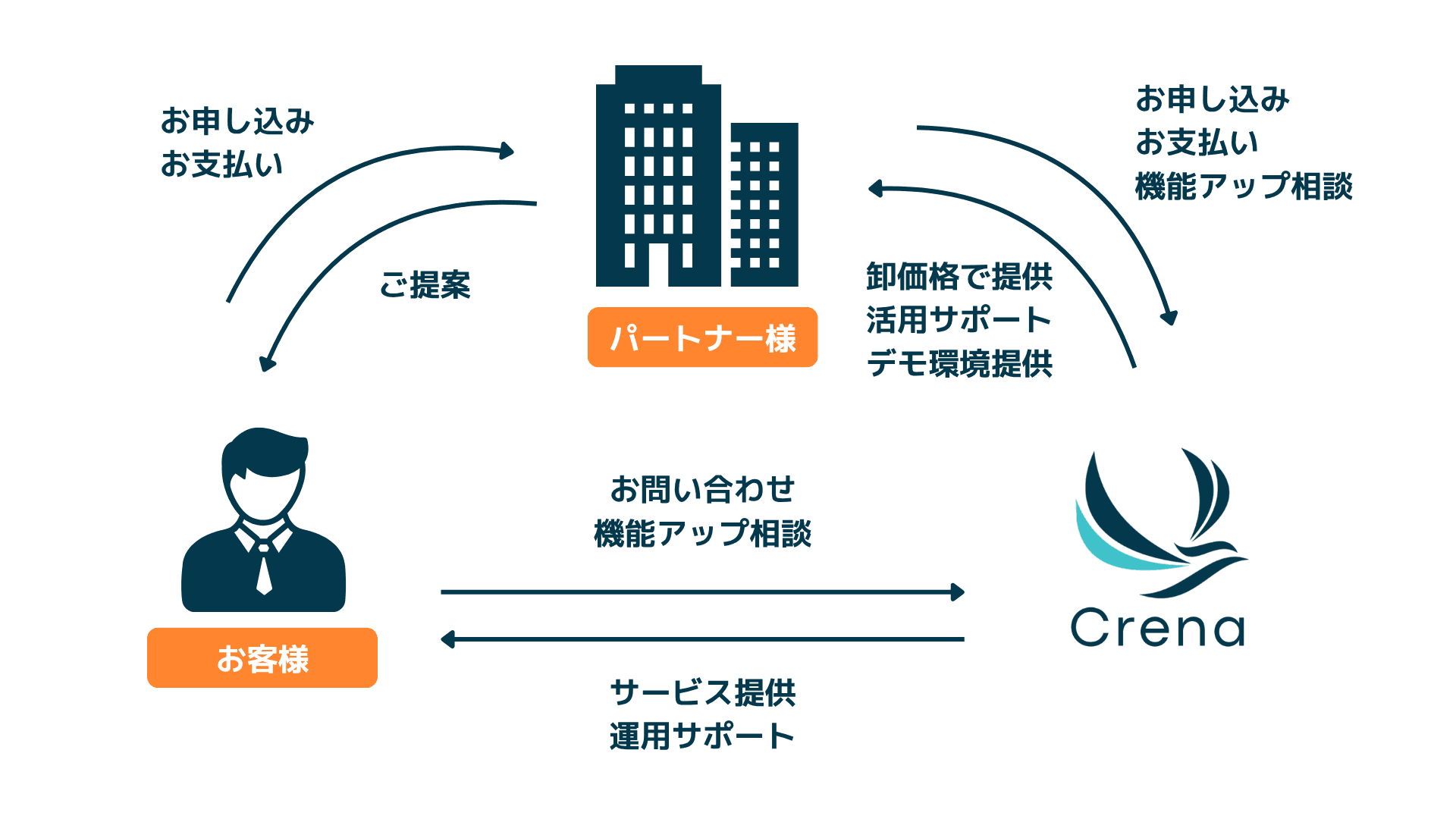 Crena Plugin 認定パートナー制度のイメージ