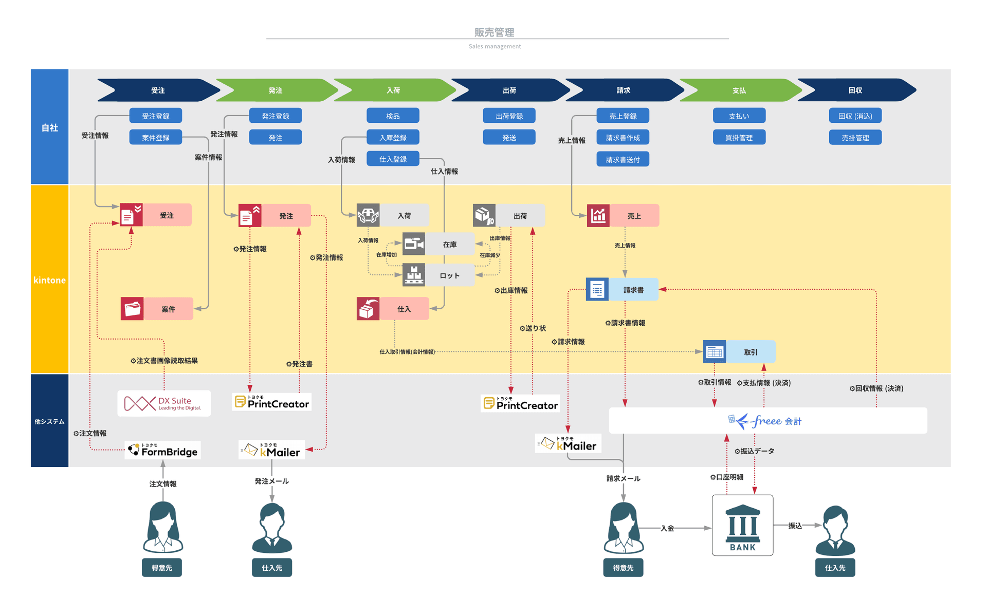 営業支援・販売管理・プロジェクト管理を含むシステム設計図の全体像