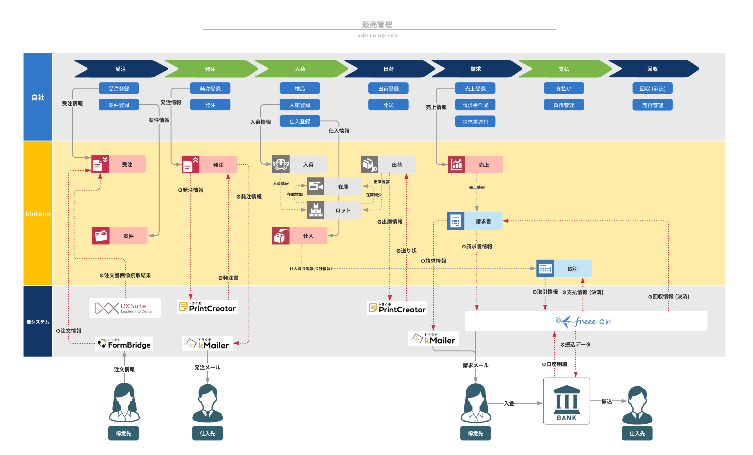 営業支援・販売管理・プロジェクト管理を含むシステム設計図の全体像