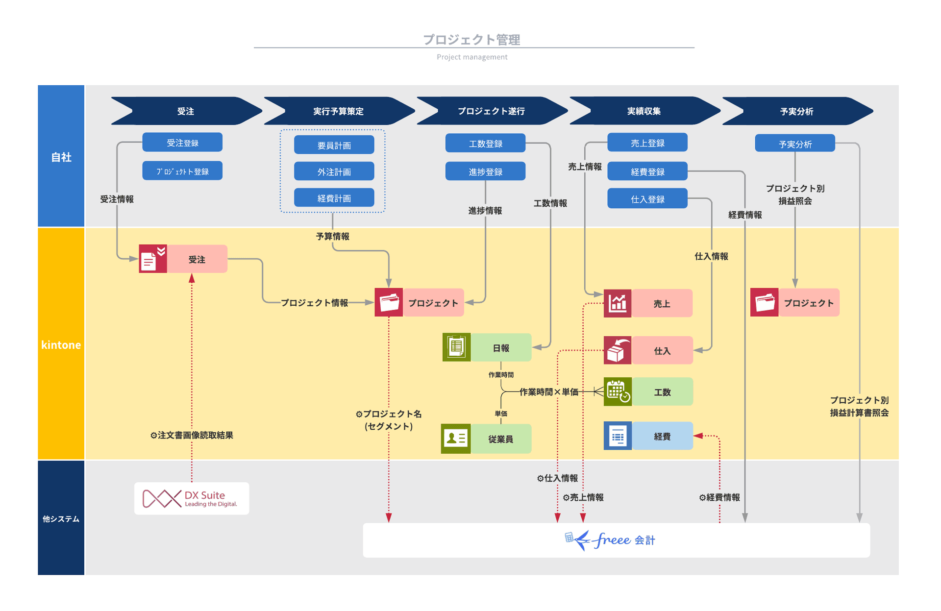 営業支援・販売管理・プロジェクト管理を含むシステム設計図の全体像