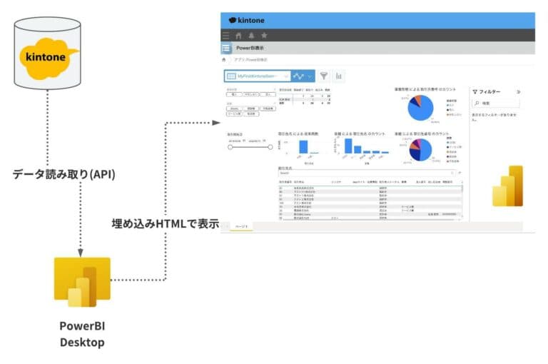 kintoneのデータをPowerBIで取得し、ダッシュボードを作成してkintoneに表示するまでの流れ図