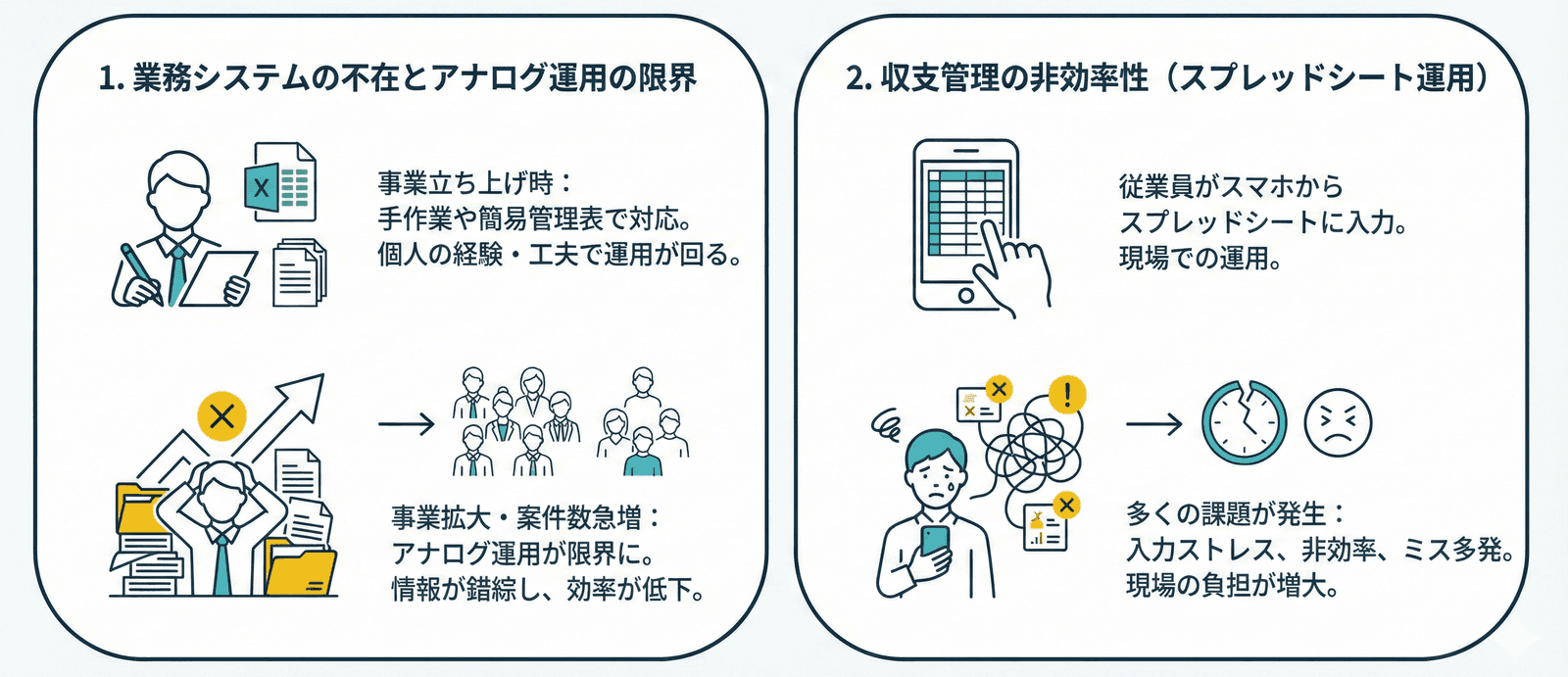 kintone導入前の課題(業務システムの不在・収支管理の非効率性)のイメージ図