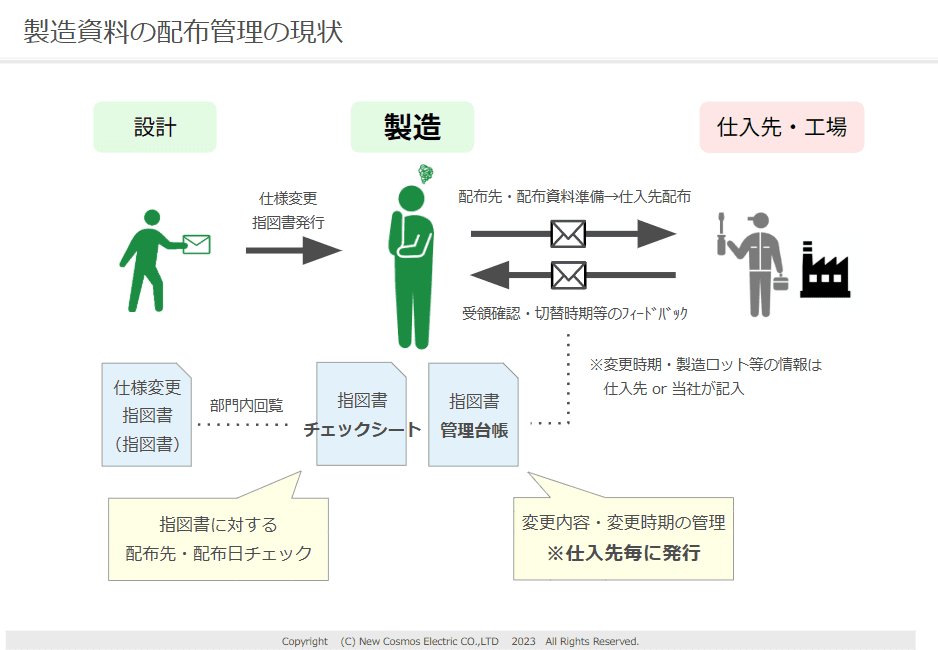 資料配布管理の課題を説明する図