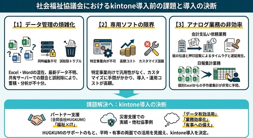 kintone導入前の課題イメージ