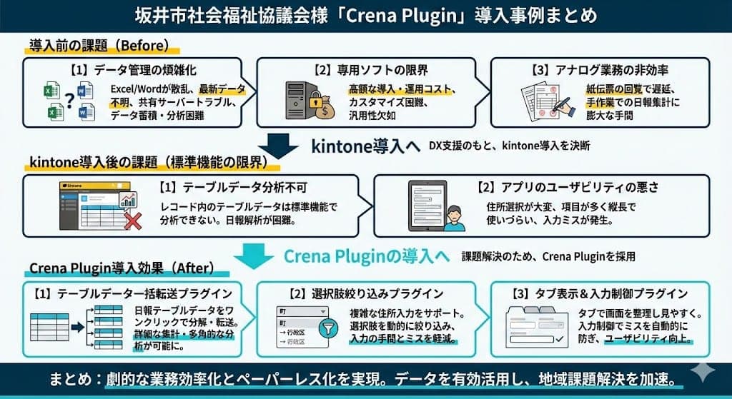 kintoneとCrena Plugin導入のイメージ