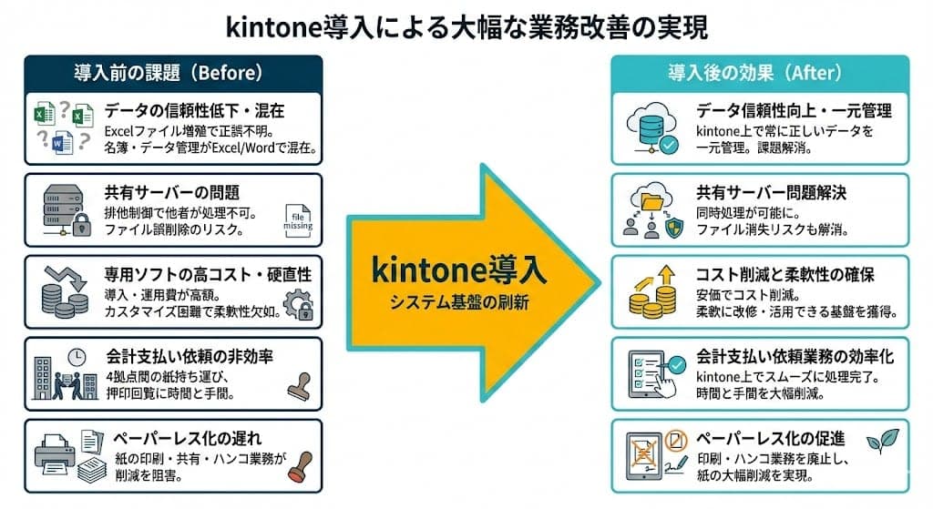 kintone導入のイメージ