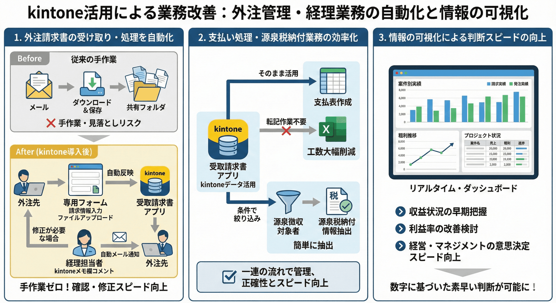 kintoneでデータを一元管理するイメージ