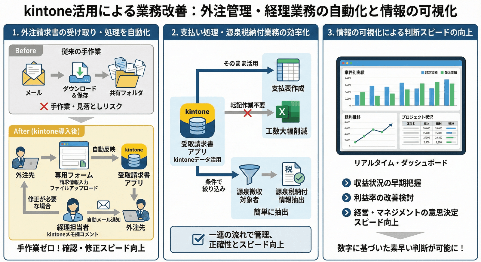 kintoneでデータを一元管理するイメージ