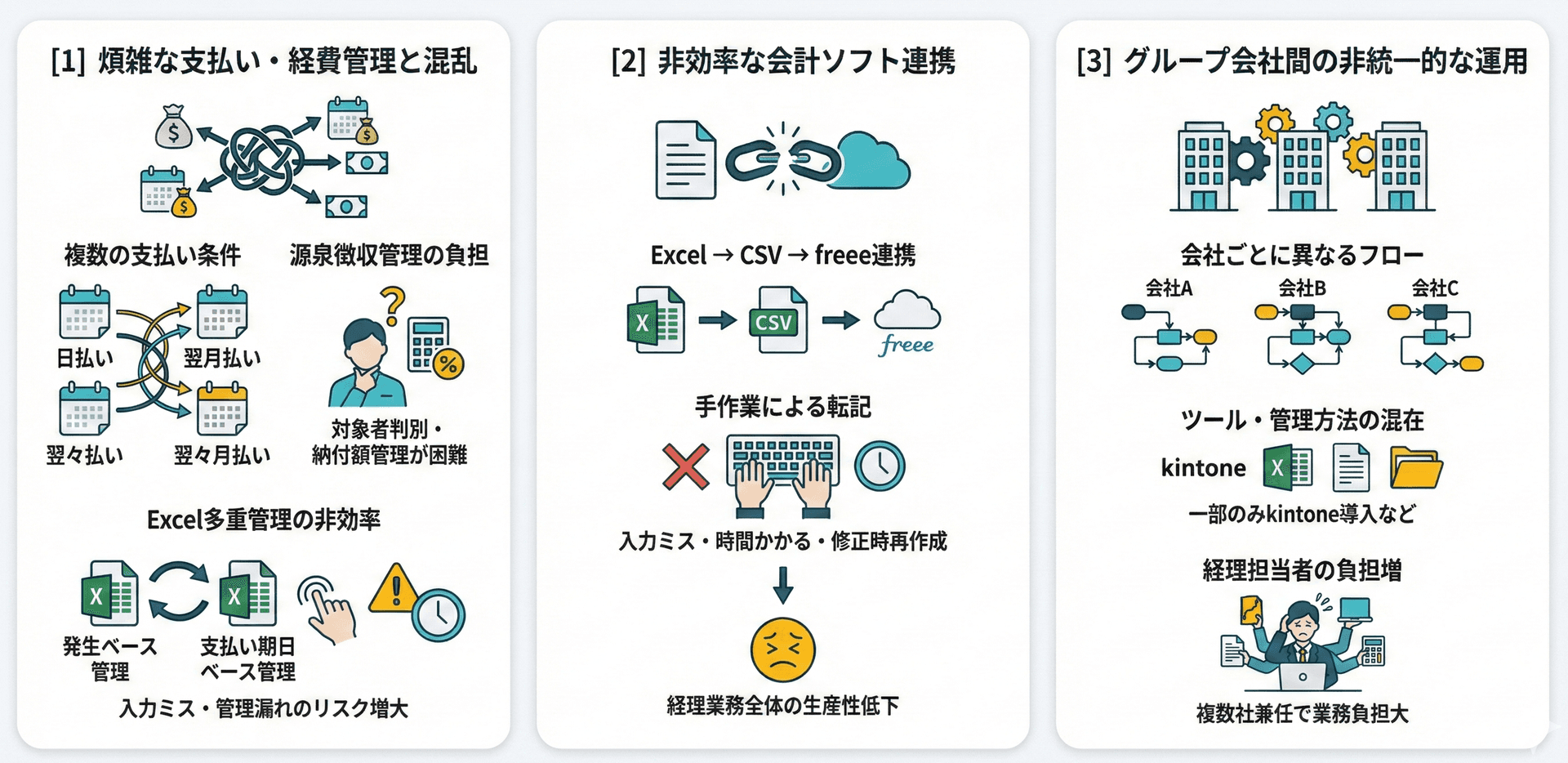 kintone導入前の課題(支払い・経費管理、会計連携、グループ間運用の複雑さ)のイメージ図