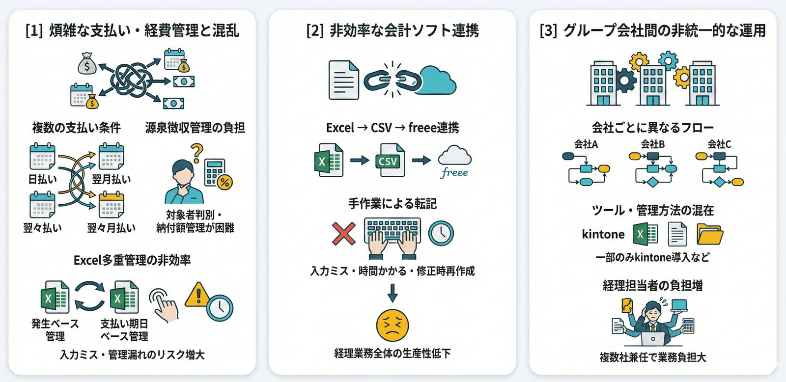 kintone導入前の課題(支払い・経費管理、会計連携、グループ間運用の複雑さ)のイメージ図