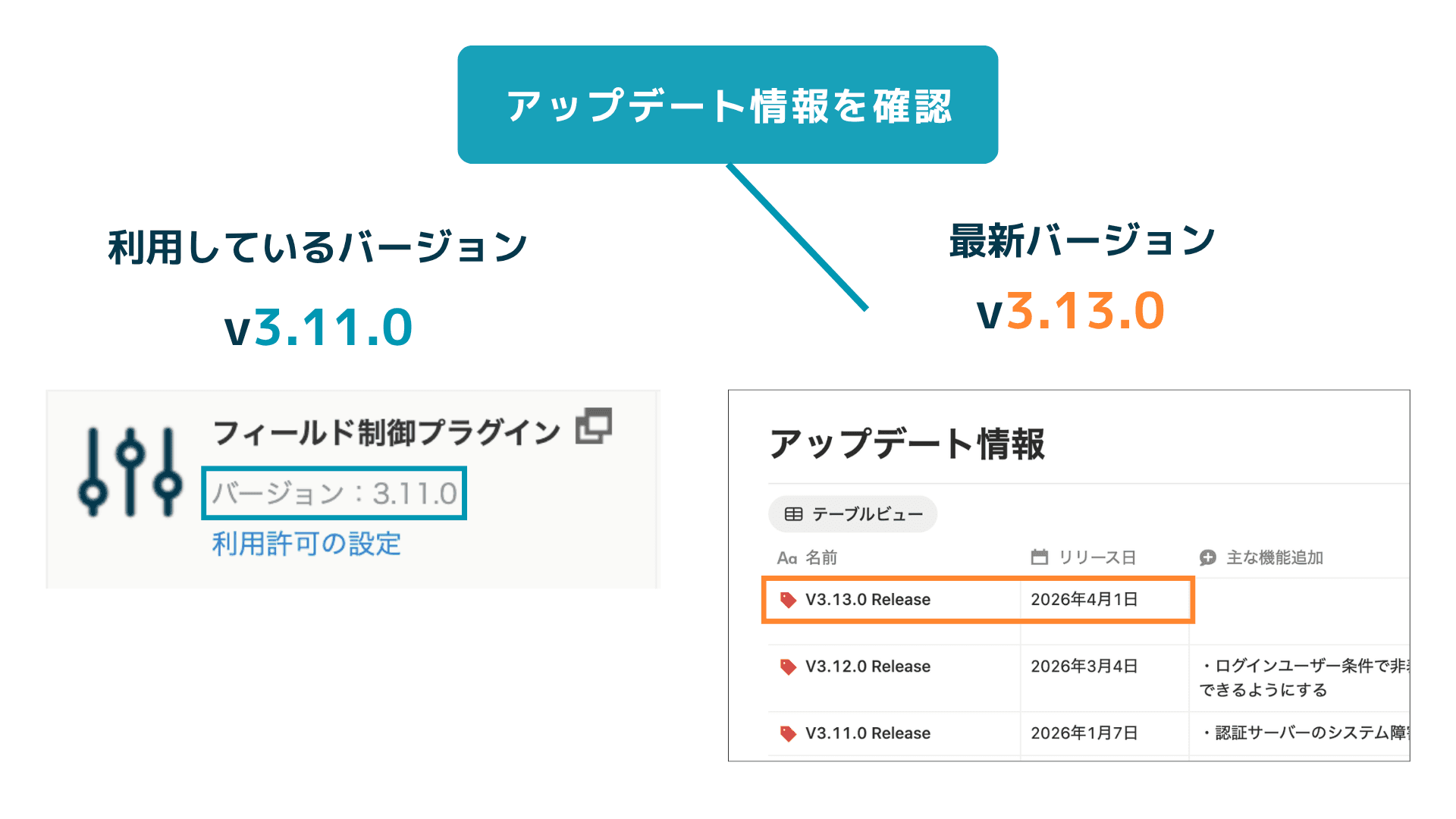 バージョン管理・アップデートの課題を示すイメージ