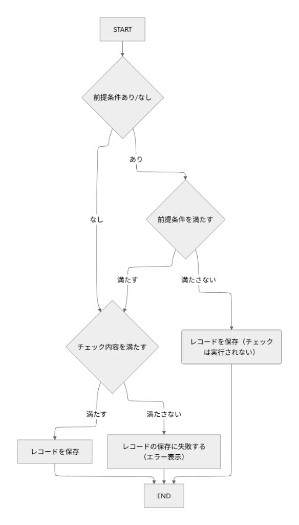 前提条件とチェック内容の実行フロー図