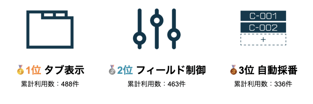 累計利用数の人気プラグインTOP3のランキング表示