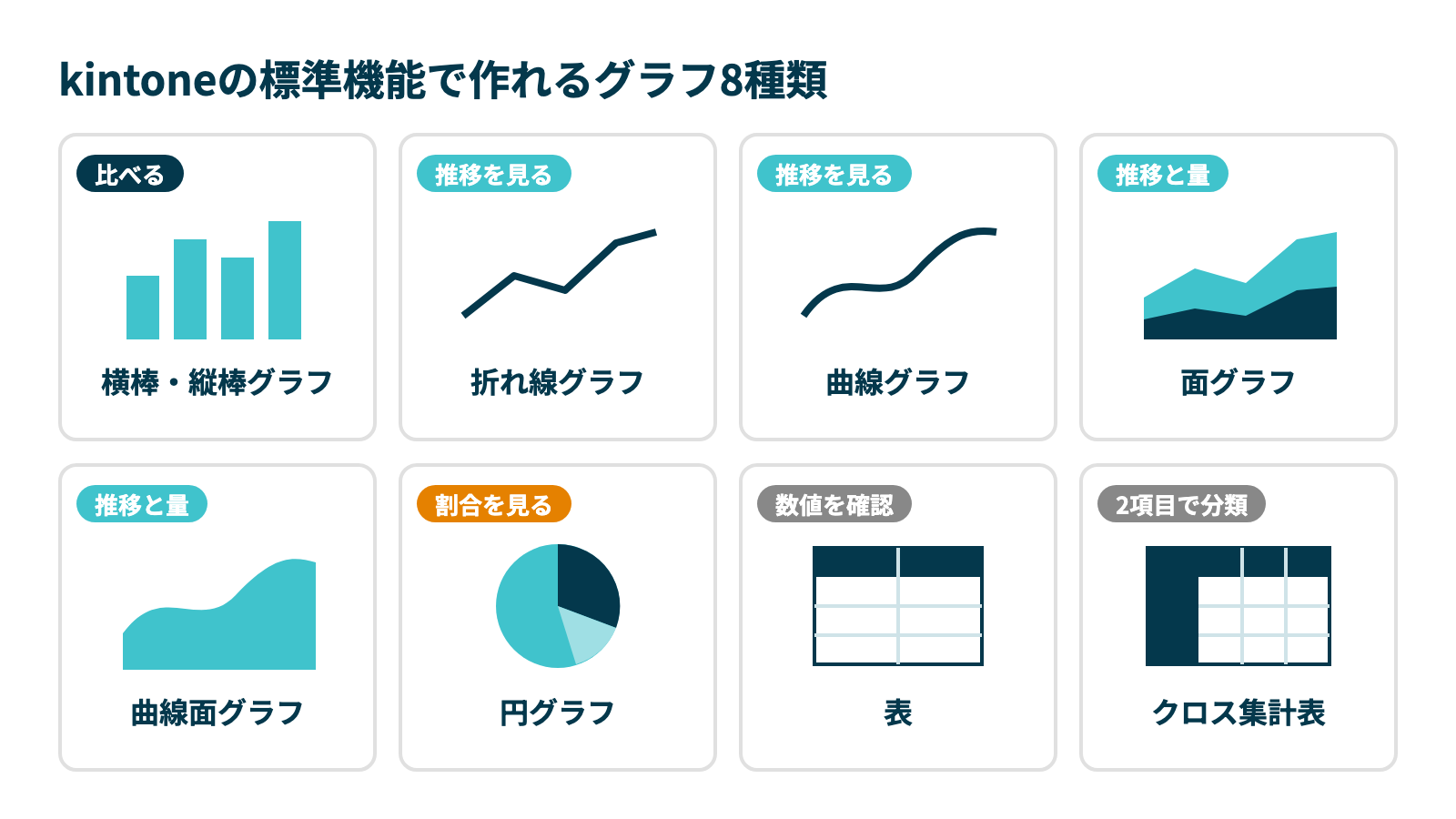 kintoneの標準機能で作れる8種類のグラフの見た目。比べるなら横棒・縦棒グラフ、推移を見るなら折れ線・曲線グラフ、割合を見るなら円グラフ、数値の確認には表とクロス集計表を使う