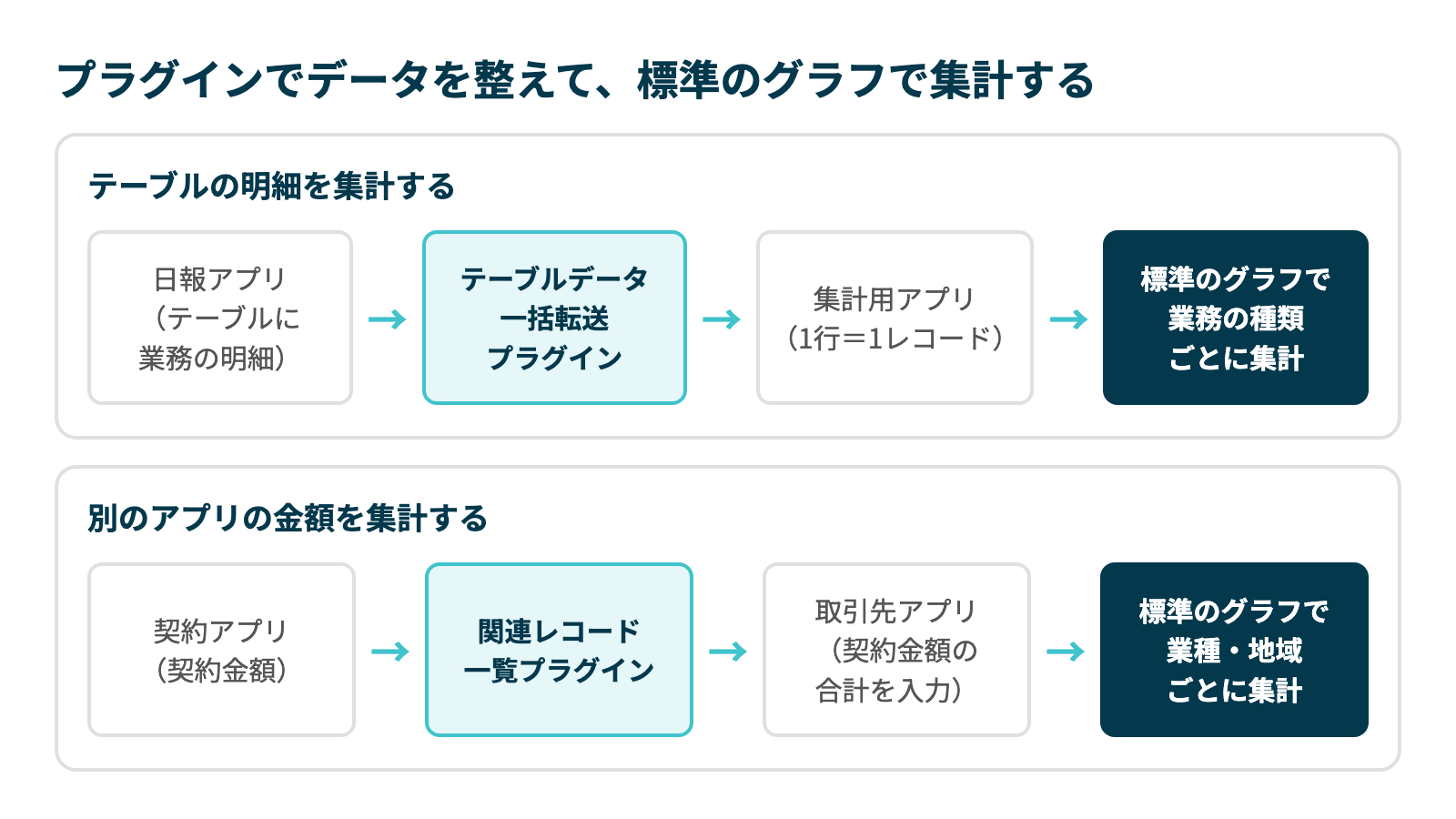 テーブルデータ一括転送プラグインで日報のテーブルの行を集計用アプリのレコードにし、関連レコード一覧プラグインで契約金額の合計を取引先アプリに入力してから、標準のグラフで集計する流れ