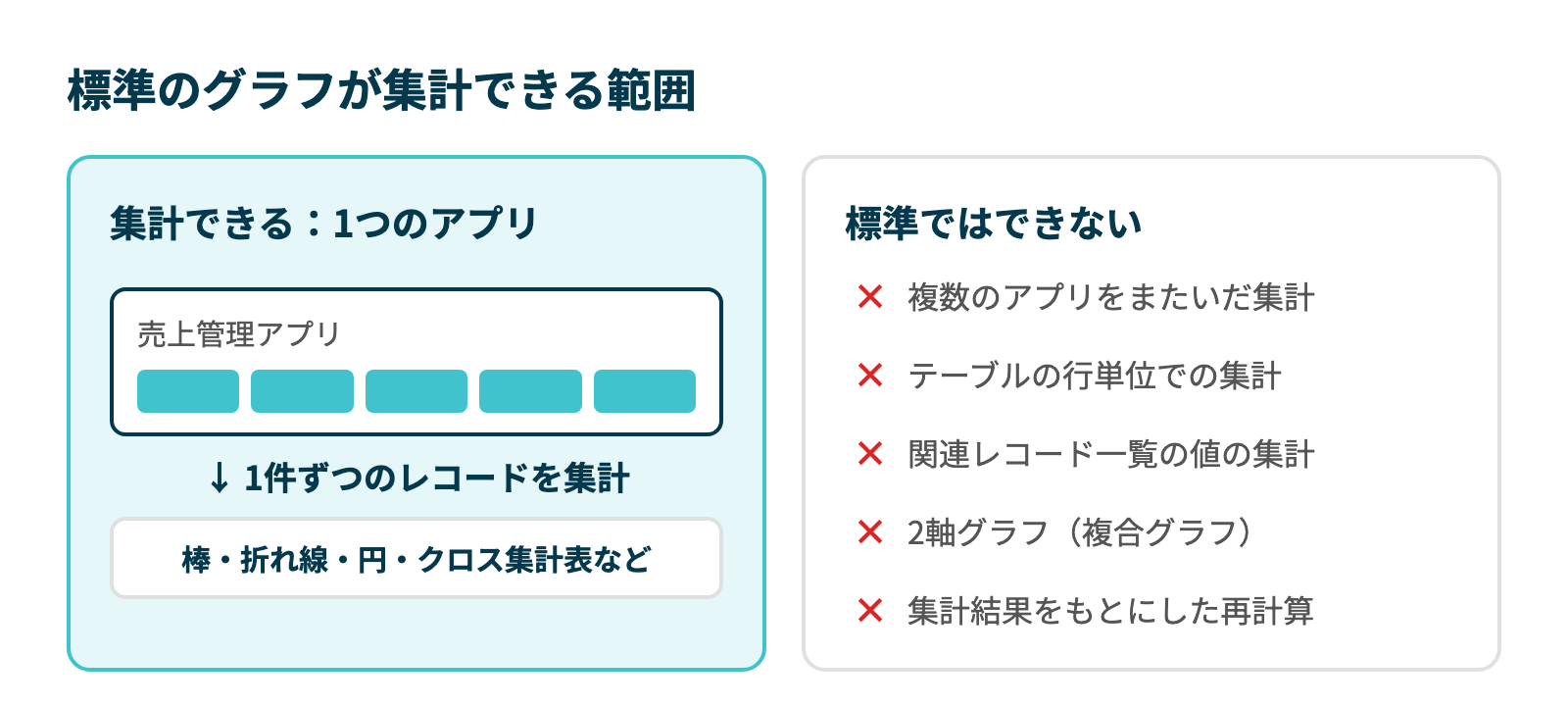 kintoneの標準のグラフは1つのアプリのレコードを1件ずつ集計する。複数アプリをまたいだ集計、テーブルの行単位の集計、関連レコード一覧の値の集計、2軸グラフ、集計結果の再計算はできないことを示す図