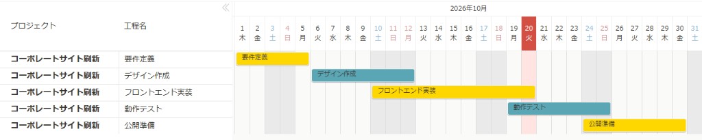 ガントチャートで、関連資料があるデザイン作成と動作テストのバーだけが青色になり、ほかの工程は黄色のまま